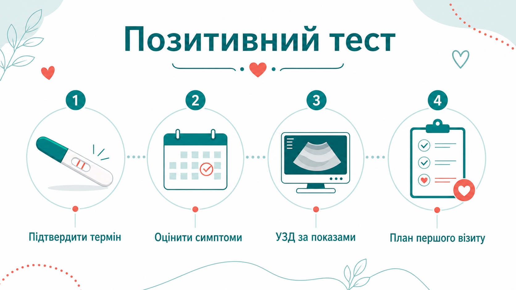 Клінічний маршрут: позитивний тест на вагітність