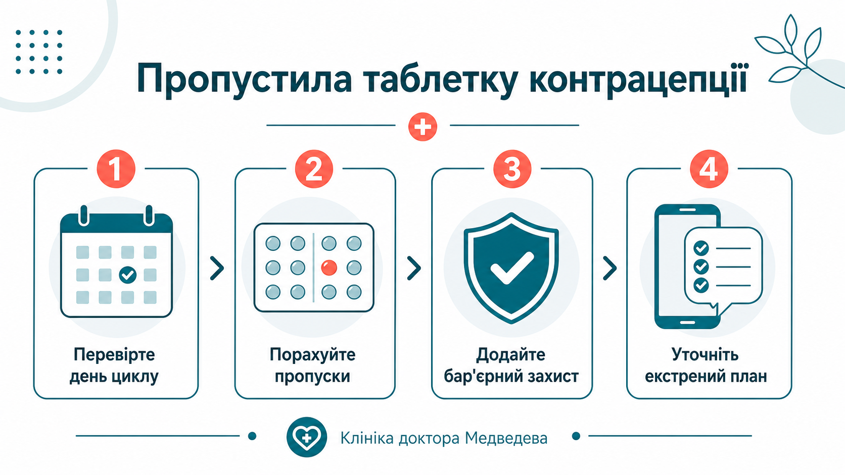 Клінічний маршрут: пропущена таблетка контрацепції