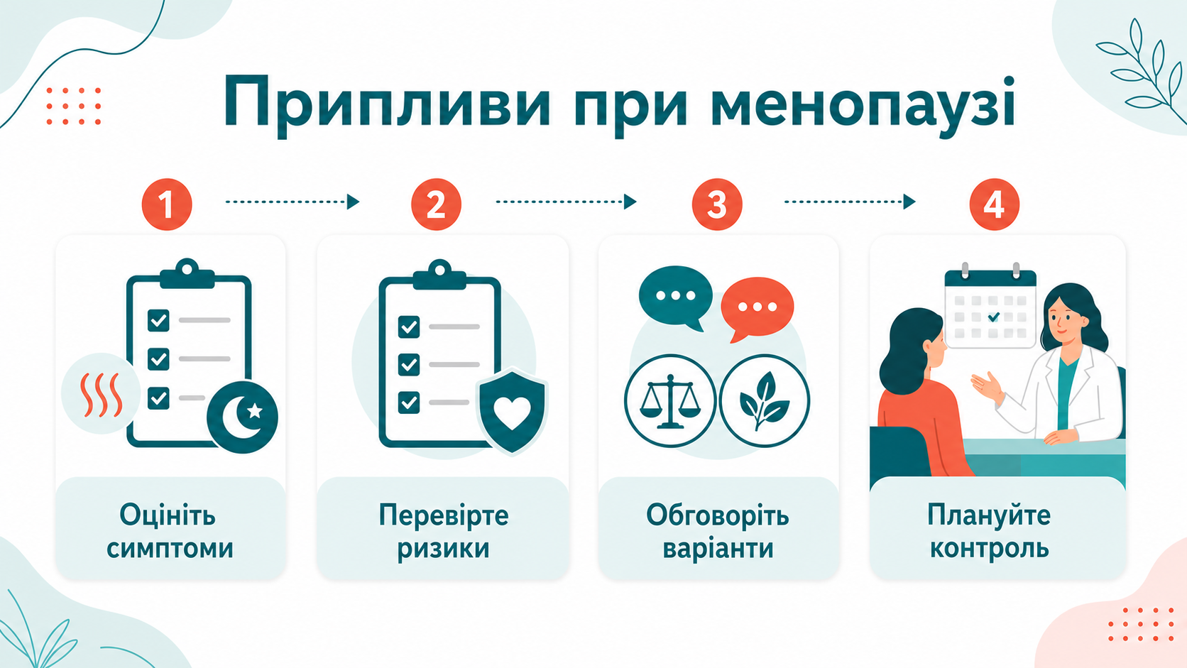 Клінічний маршрут: припливи, пітливість, поганий сон