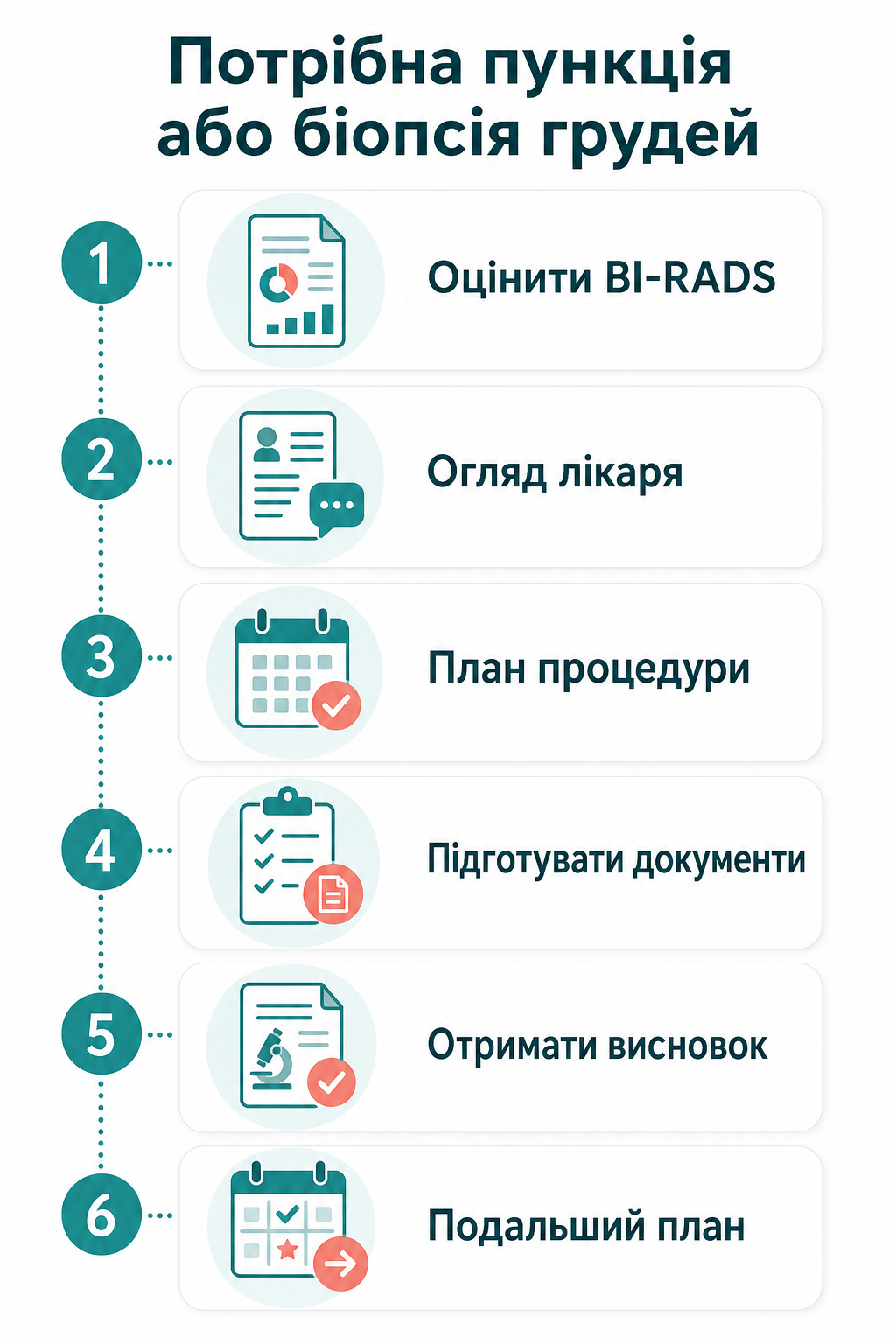 Інфографіка: що робити, якщо потрібна пункція або біопсія грудей