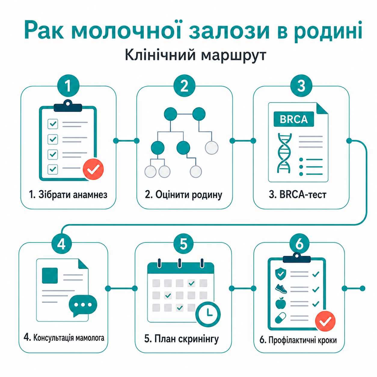 Клінічний маршрут: рак молочної залози в родині