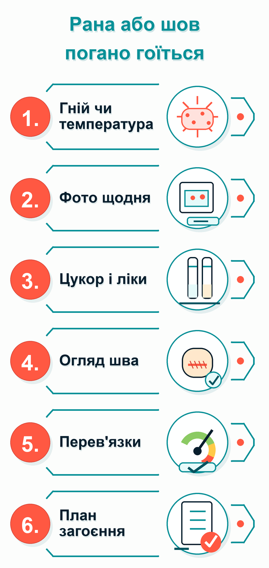 Інфографіка: Рана або шов погано загоюється: що робити