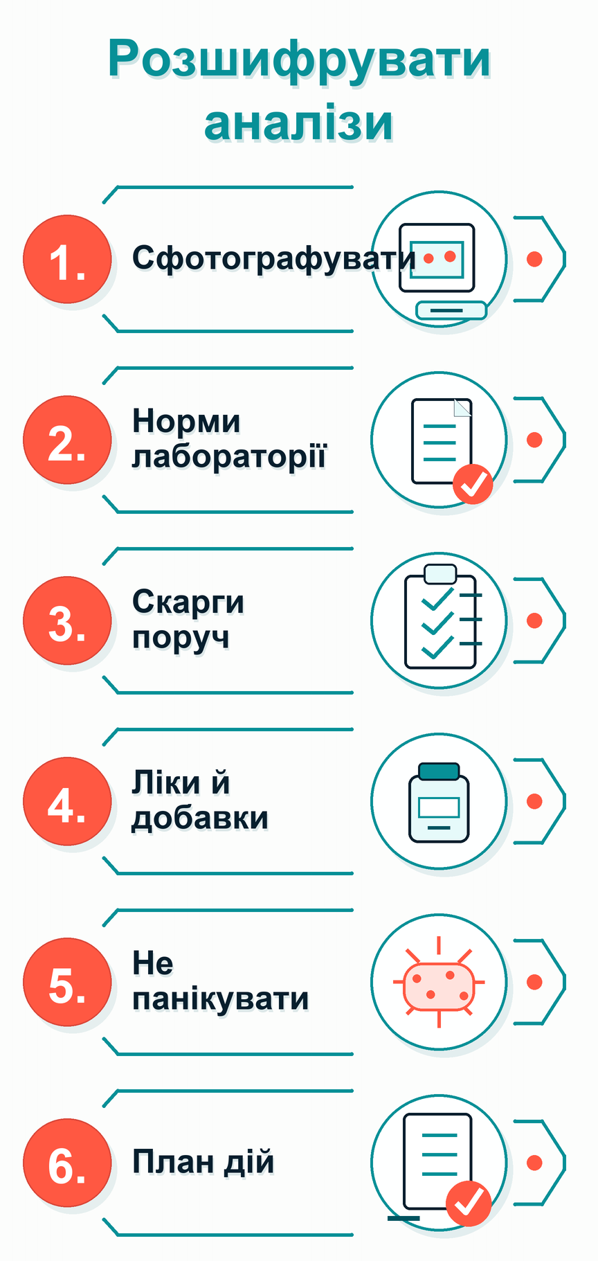 Інфографіка: Хочу розшифрувати аналізи: що робити