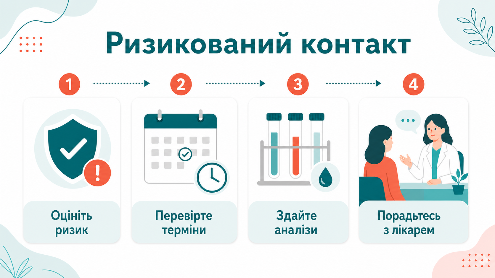 Клінічний маршрут: був ризикований контакт, симптомів немає