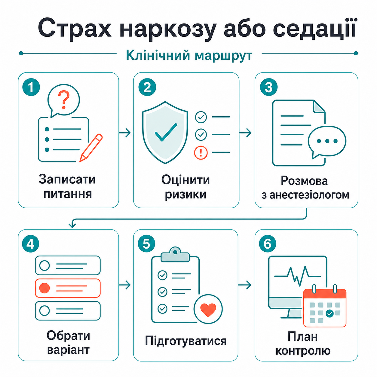 Клінічний маршрут: страх наркозу або седації