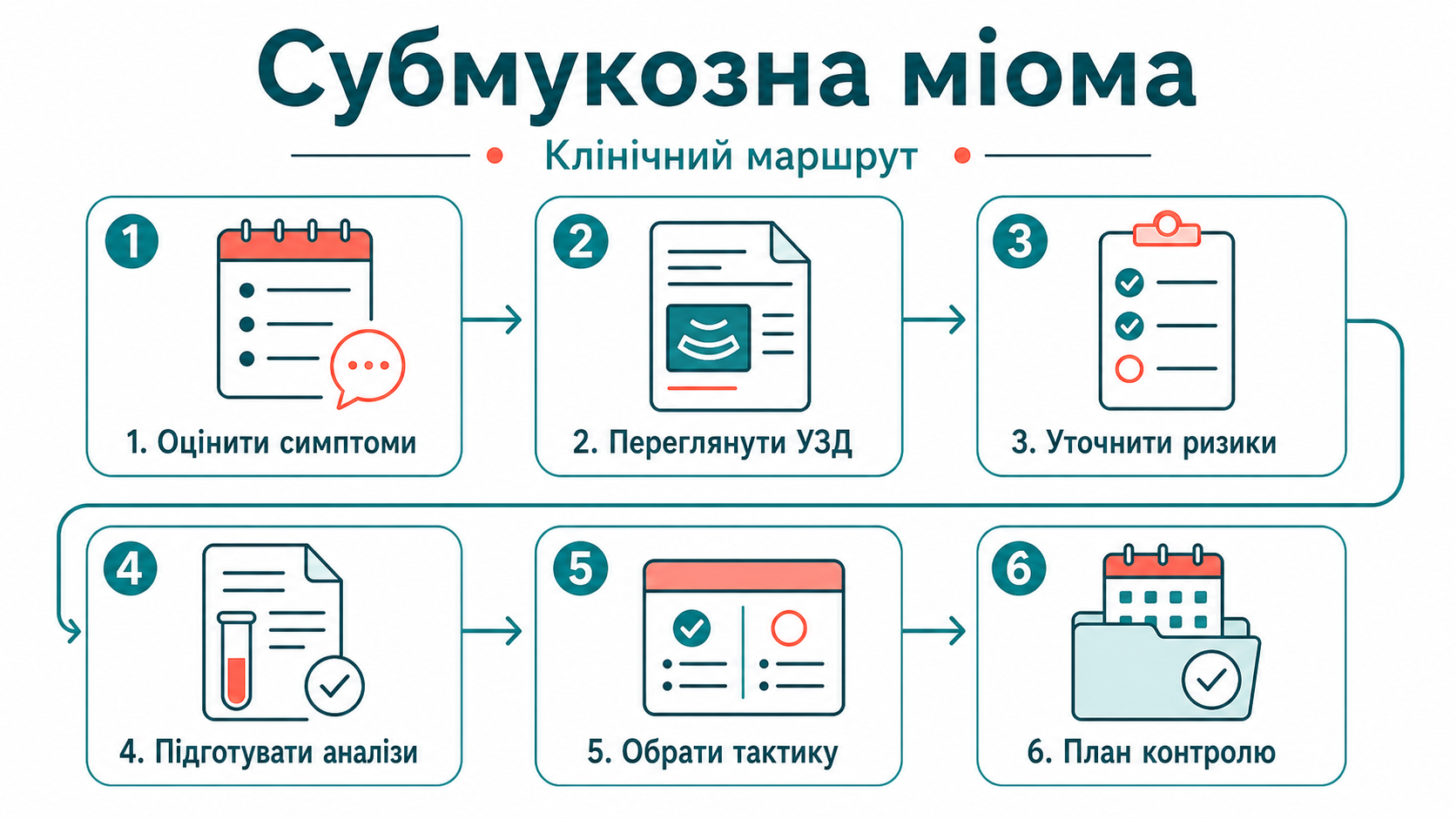 Клінічний маршрут: субмукозна міома