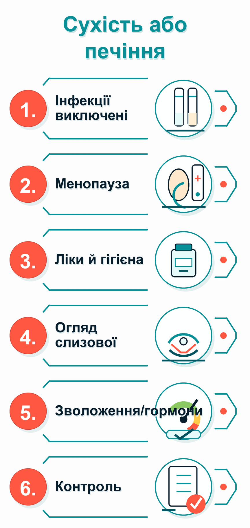 Інфографіка: Сухість або печіння без інфекції: що робити