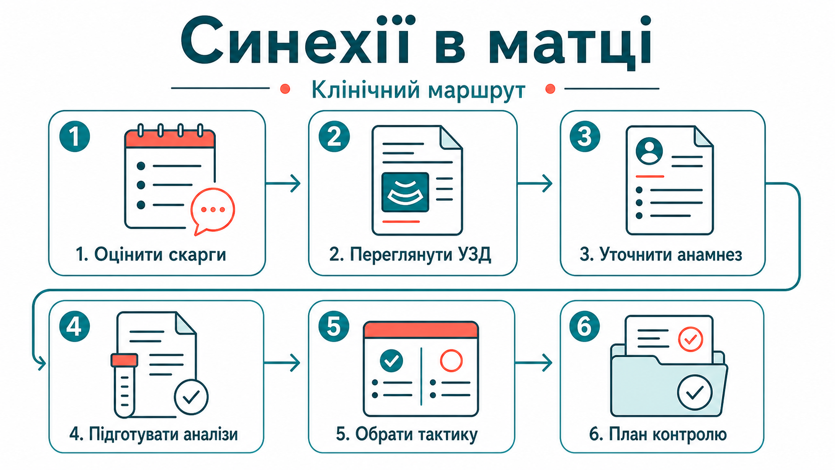 Клінічний маршрут: синехії в матці