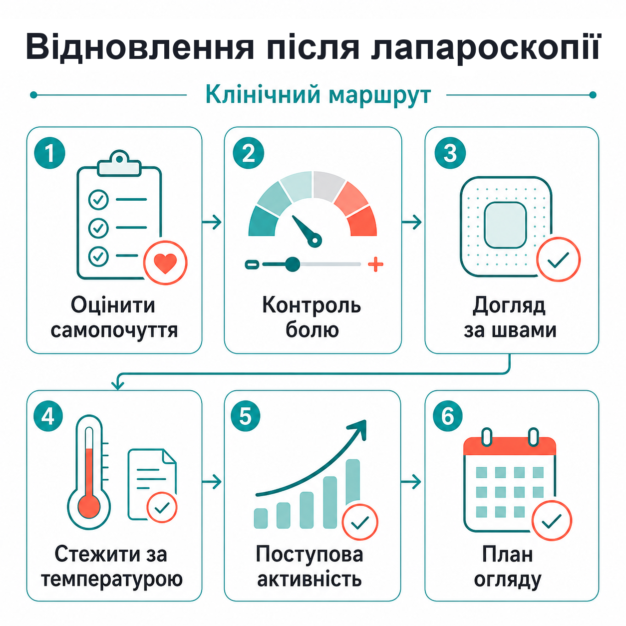 Клінічний маршрут: відновлення після лапароскопії