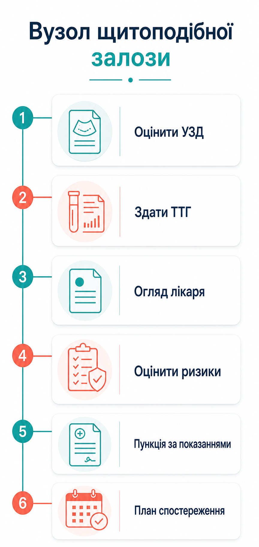 Інфографіка: маршрут дій при вузлі щитоподібної залози