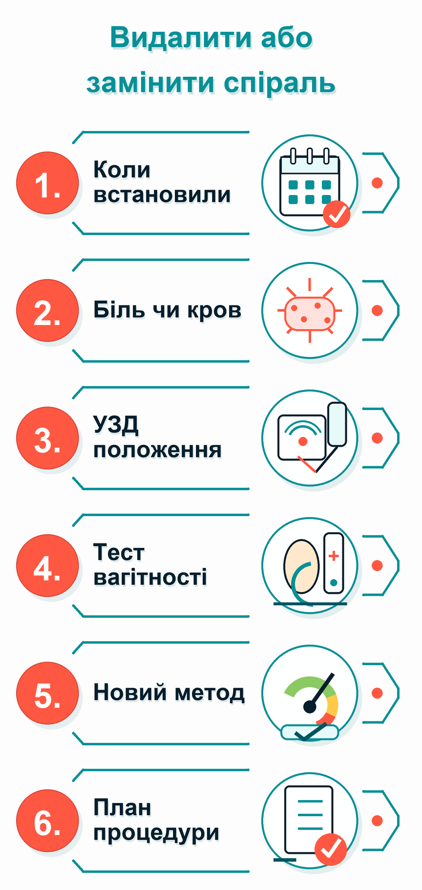Інфографіка: Потрібно видалити або замінити спіраль: що робити