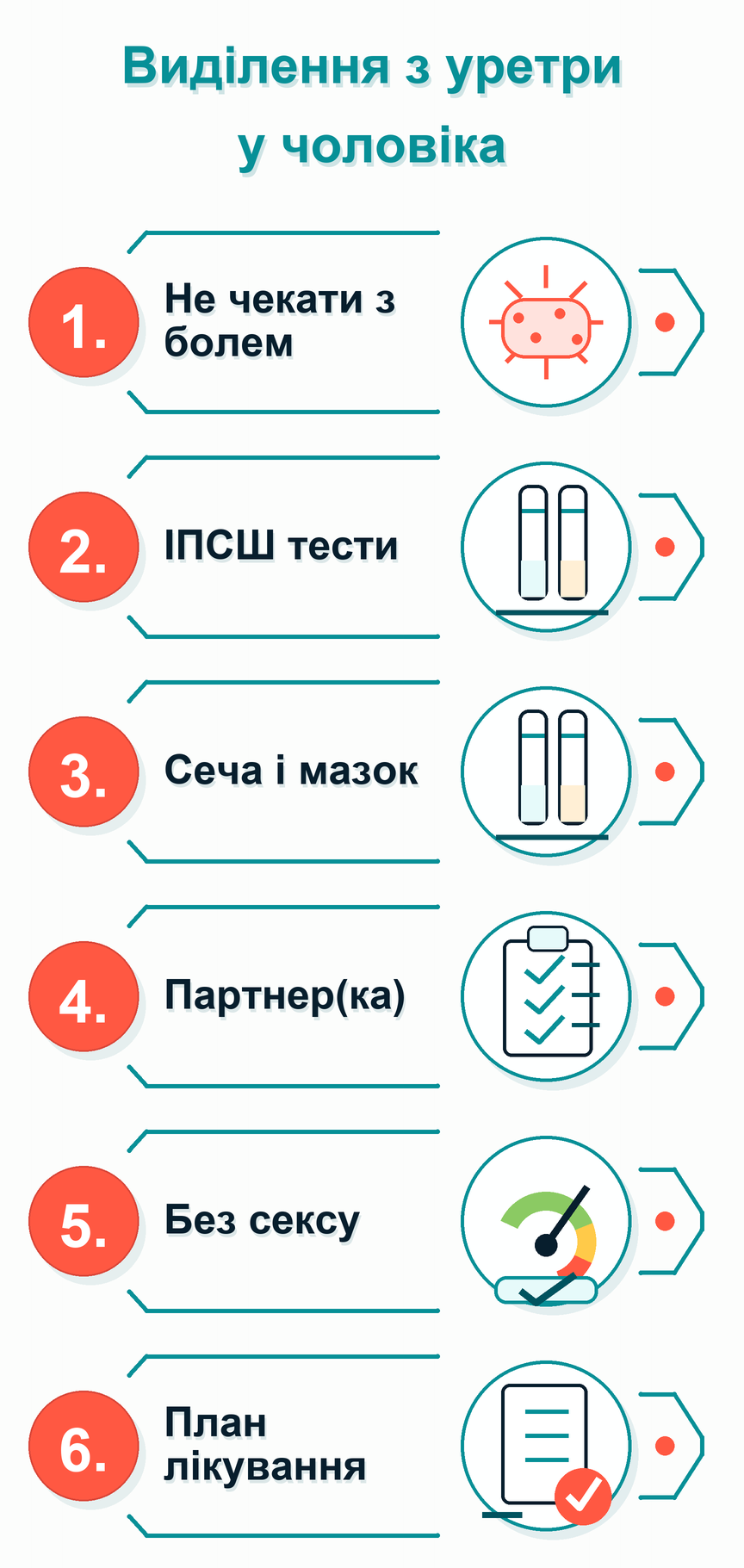 Інфографіка: Виділення з уретри у чоловіка: що робити