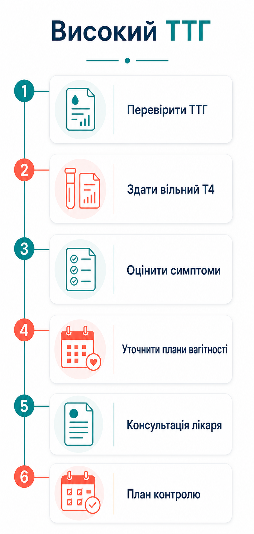 Інфографіка: маршрут дій при високому ТТГ
