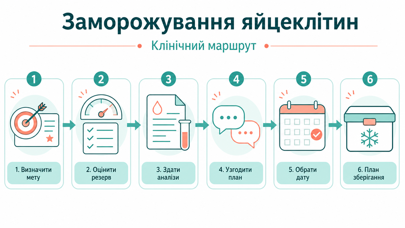 Клінічний маршрут: заморожування яйцеклітин