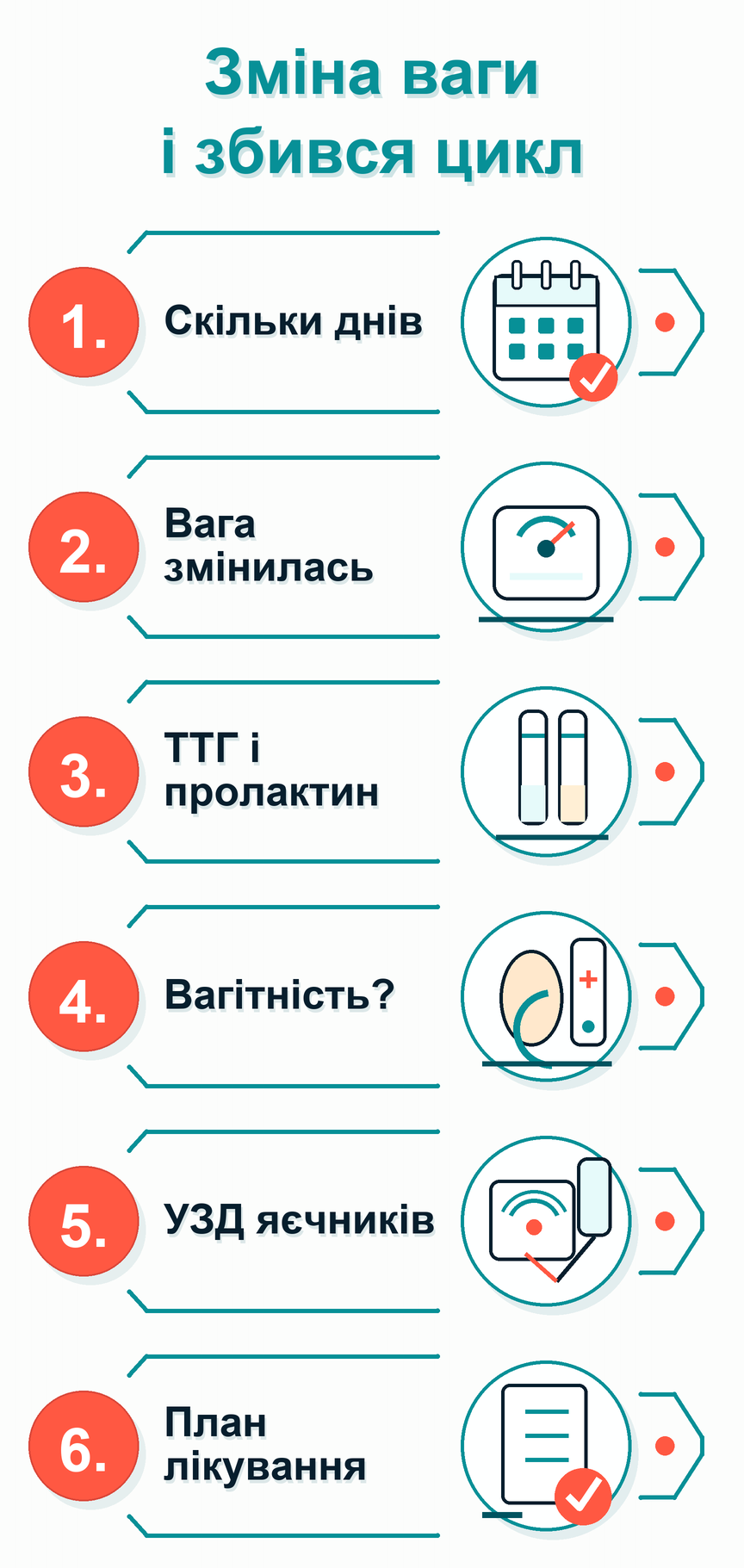 Інфографіка: Зміна ваги і збився цикл: що робити