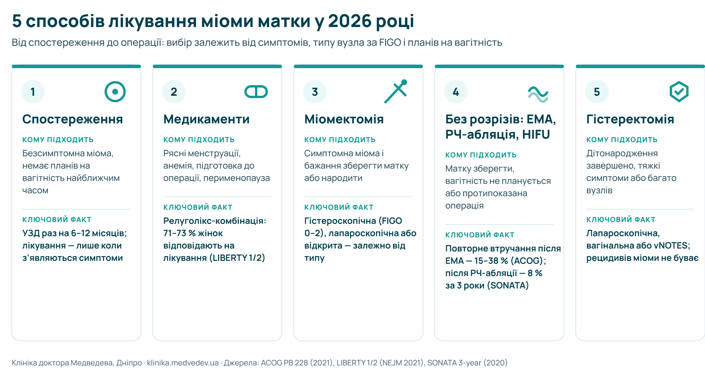 Інфографіка: 5 способів лікування міоми матки — спостереження, медикаменти, міомектомія, ЕМА/РЧ-абляція/HIFU, гістеректомія