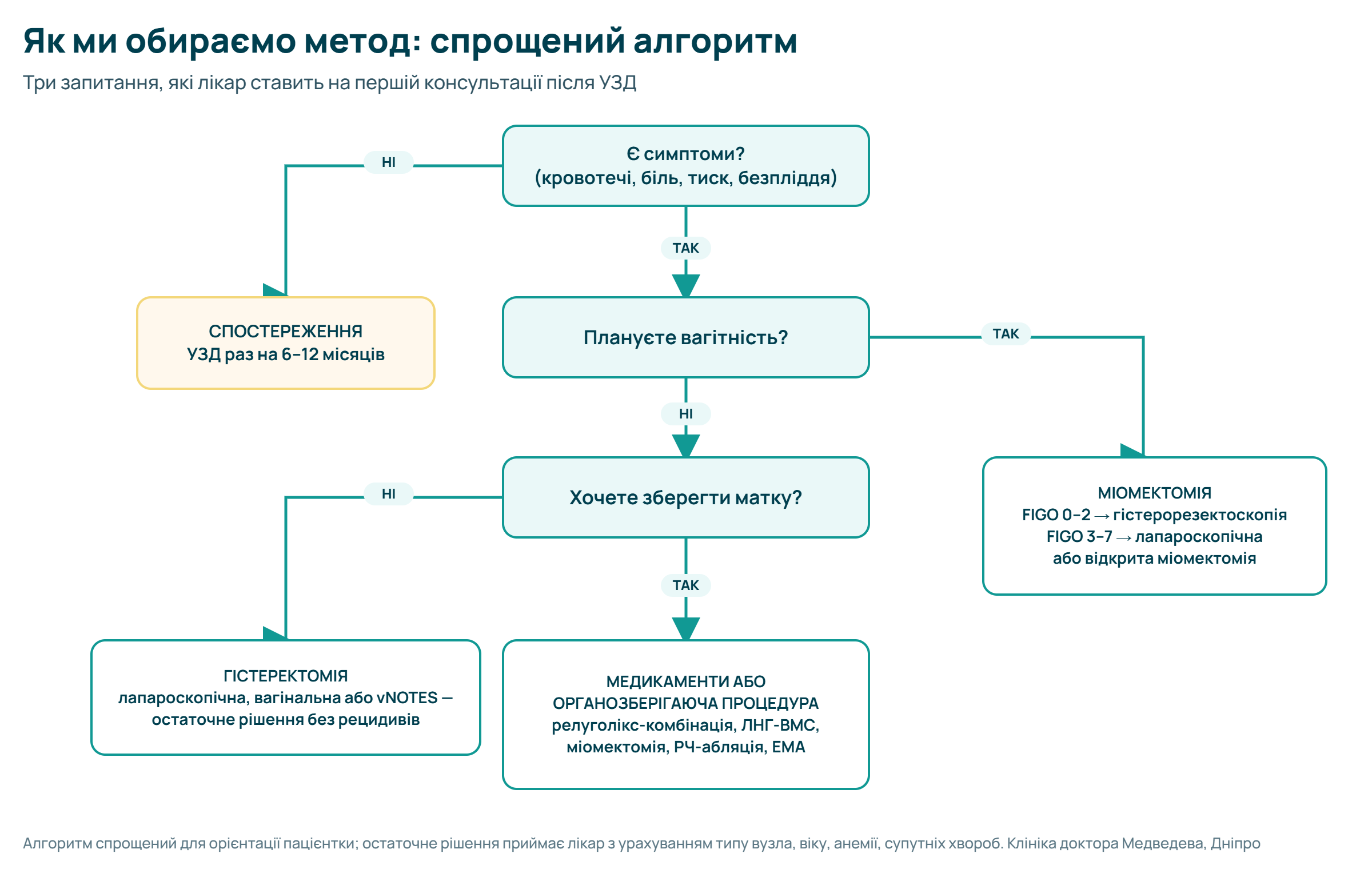 Алгоритм вибору методу лікування міоми матки: є симптоми, плануєте вагітність, хочете зберегти матку