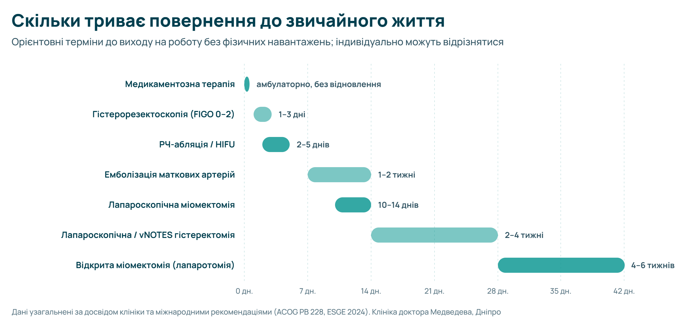 Діаграма: орієнтовні терміни повернення до роботи після різних методів лікування міоми матки