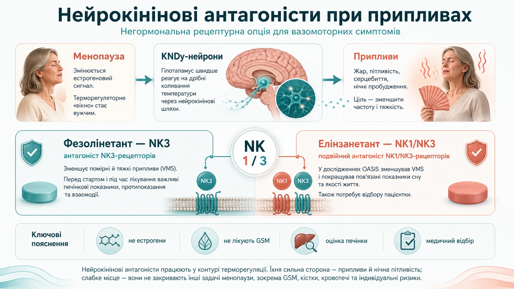 Інфографіка про фезолінетант, елінзанетант і нейрокінінові антагоністи при припливах