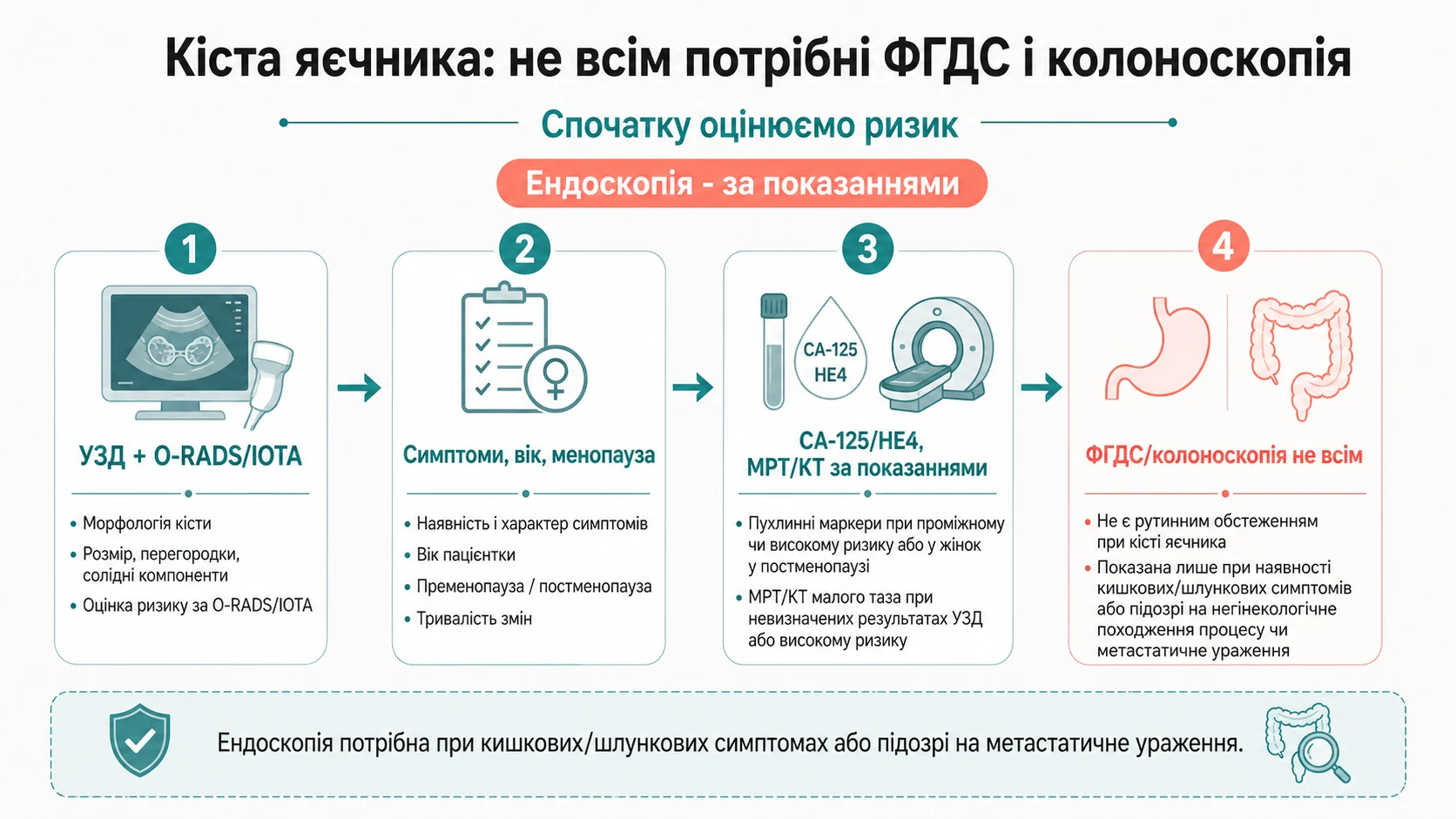 Інфографіка: коли при кісті яєчника потрібні ФГДС і колоноскопія
