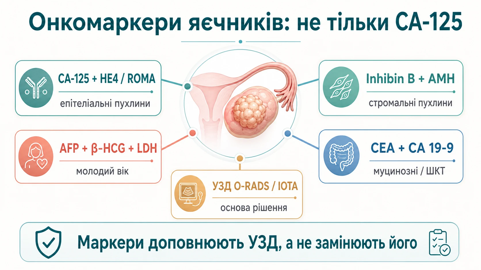 Інфографіка: які онкомаркери яєчників використовують у різних клінічних ситуаціях