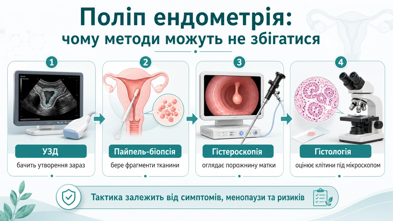 Інфографіка ChatGPT Image 2: чому УЗД, пайпель-біопсія, гістероскопія та гістологія можуть по-різному показувати поліп ендометрія
