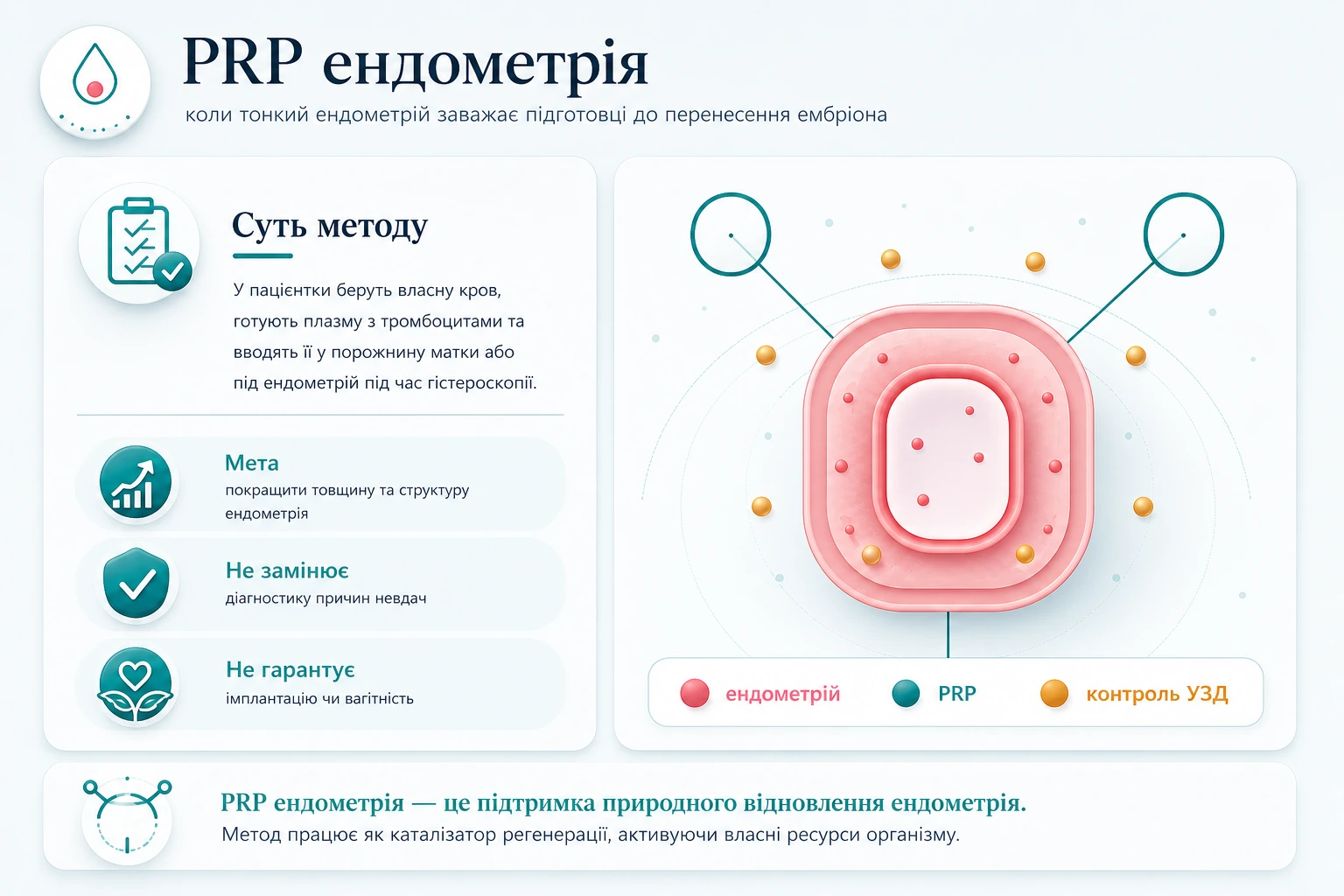 PRP ендометрія: суть методу, власна плазма, ендометрій, PRP та контроль УЗД