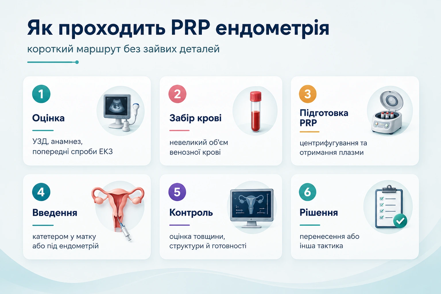 Етапи PRP ендометрія: оцінка показань, забір крові, підготовка PRP, введення та контроль результату