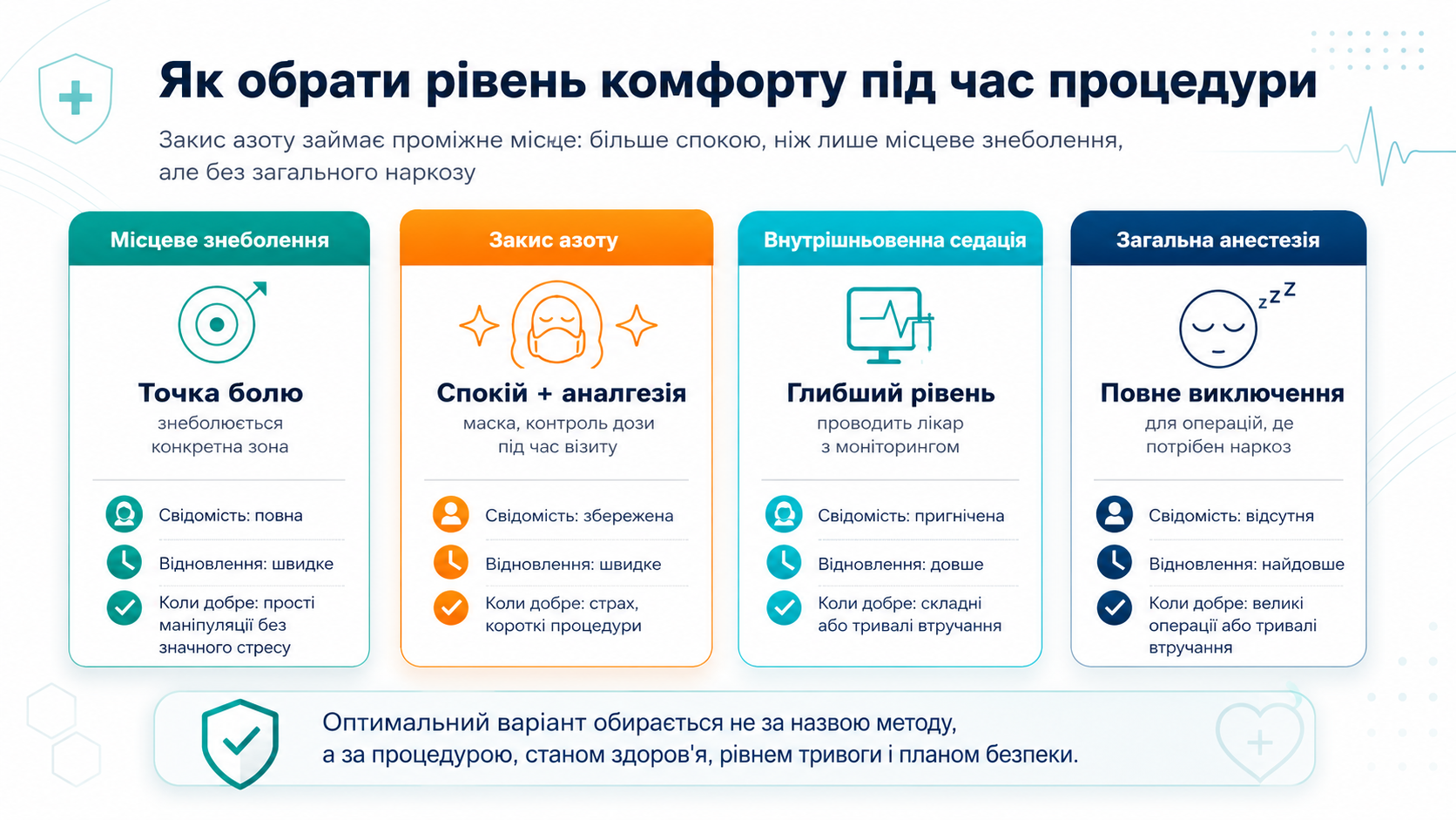 Порівняння місцевого знеболення, седації закисом азоту, внутрішньовенної седації та загальної анестезії