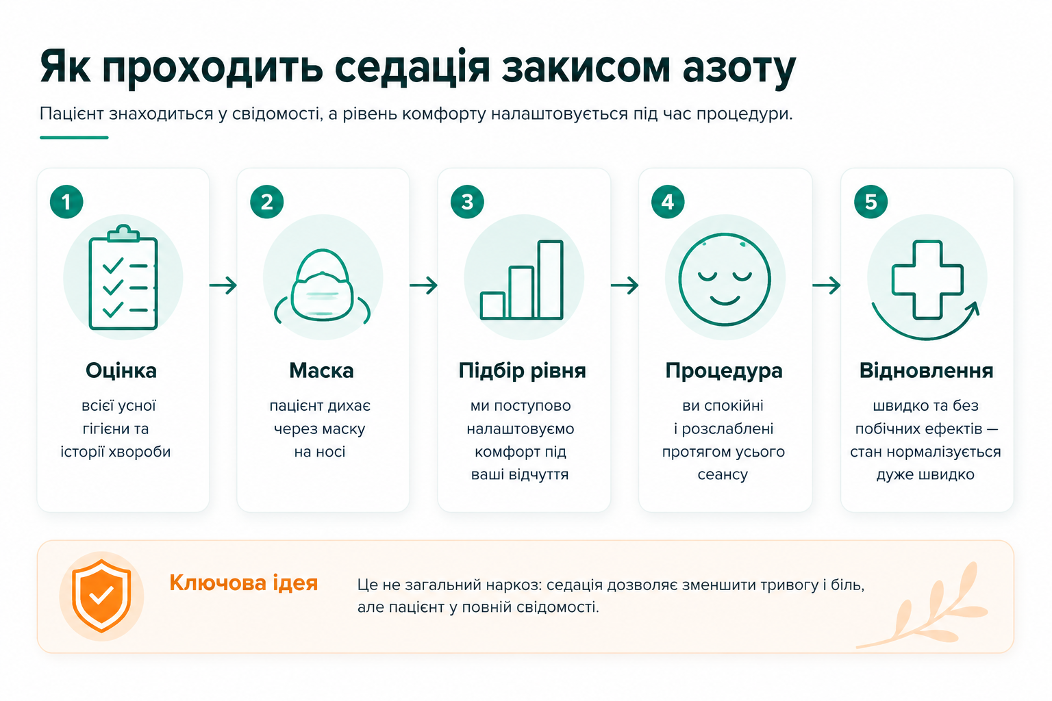 Схема: як проходить седація закисом азоту від оцінки лікаря до короткого відновлення