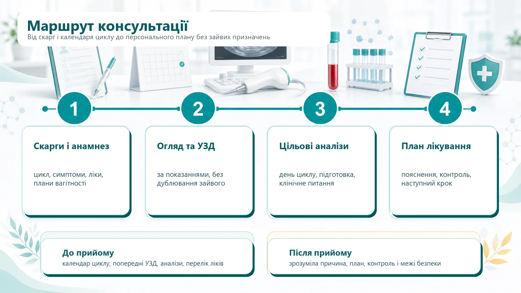 Маршрут консультації: скарги і анамнез, огляд та УЗД, цільові аналізи, план лікування