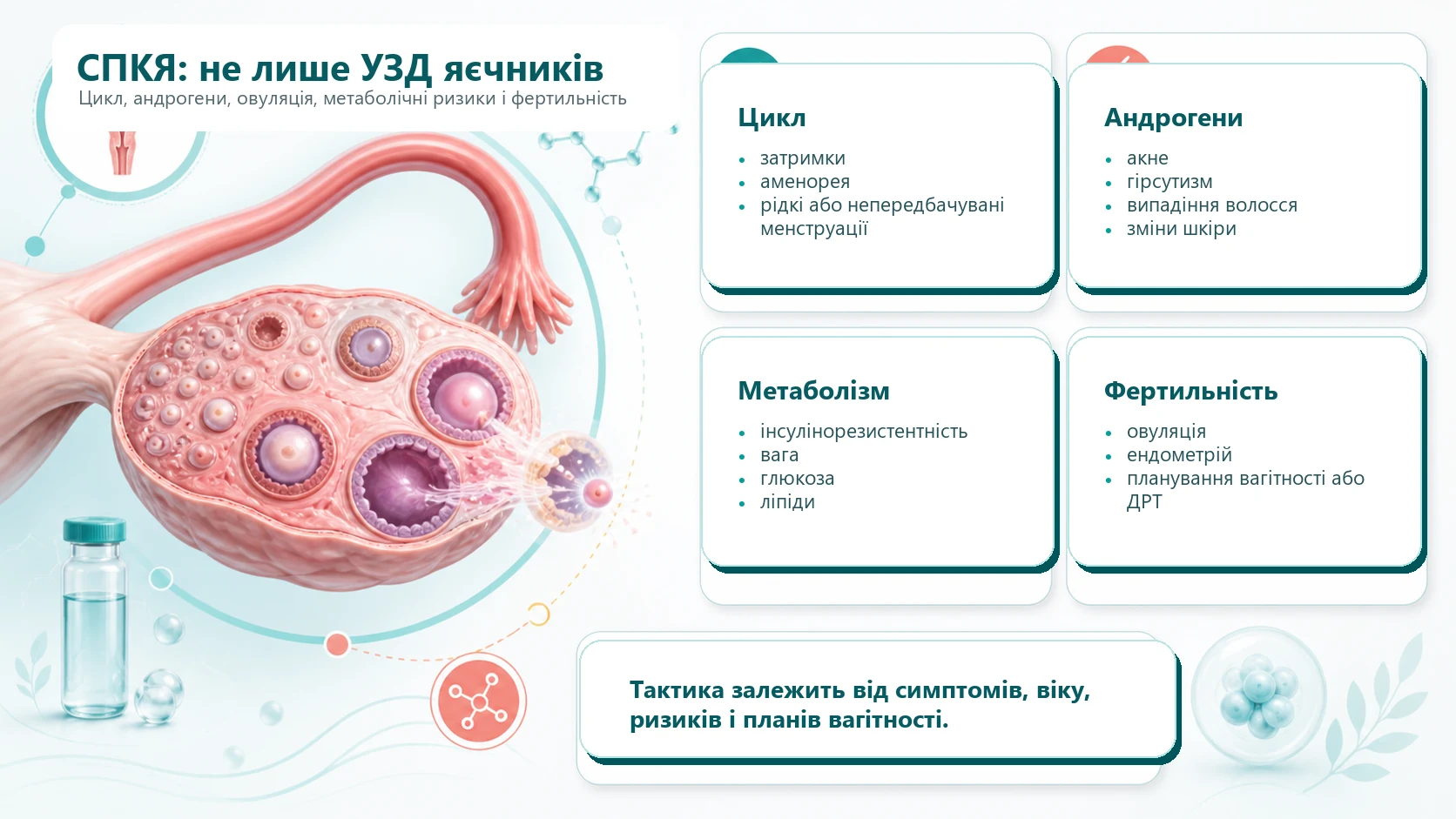 Інфографіка: СПКЯ включає не лише УЗД яєчників, а й цикл, андрогени, метаболізм і фертильність
