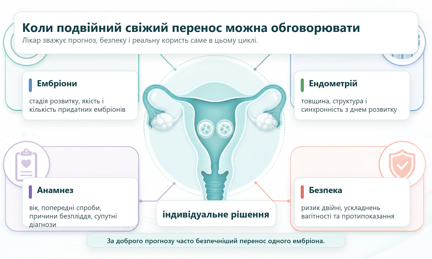 Схема рішення про подвійний свіжий ембріотрансфер: ембріони, ендометрій, анамнез і безпека