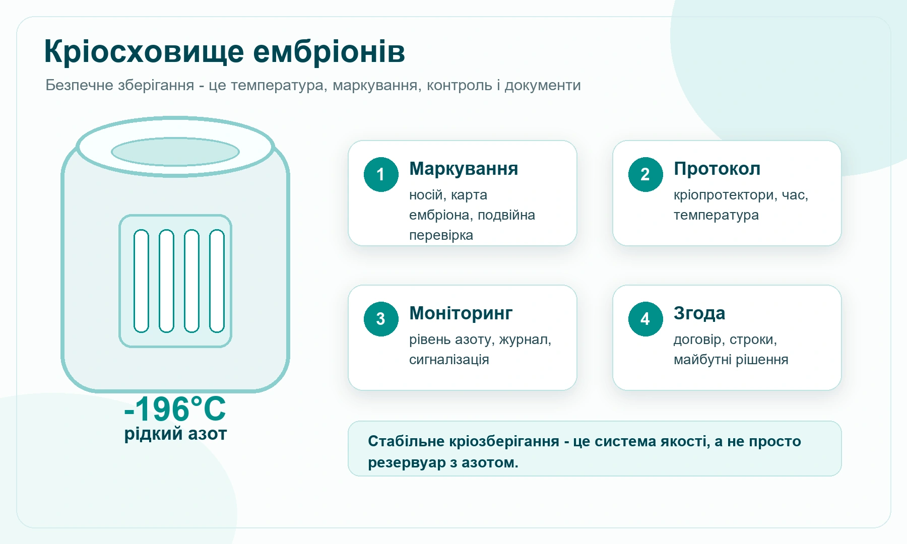 Інфографіка про кріосховище ембріонів, маркування, протокол, моніторинг і згоду