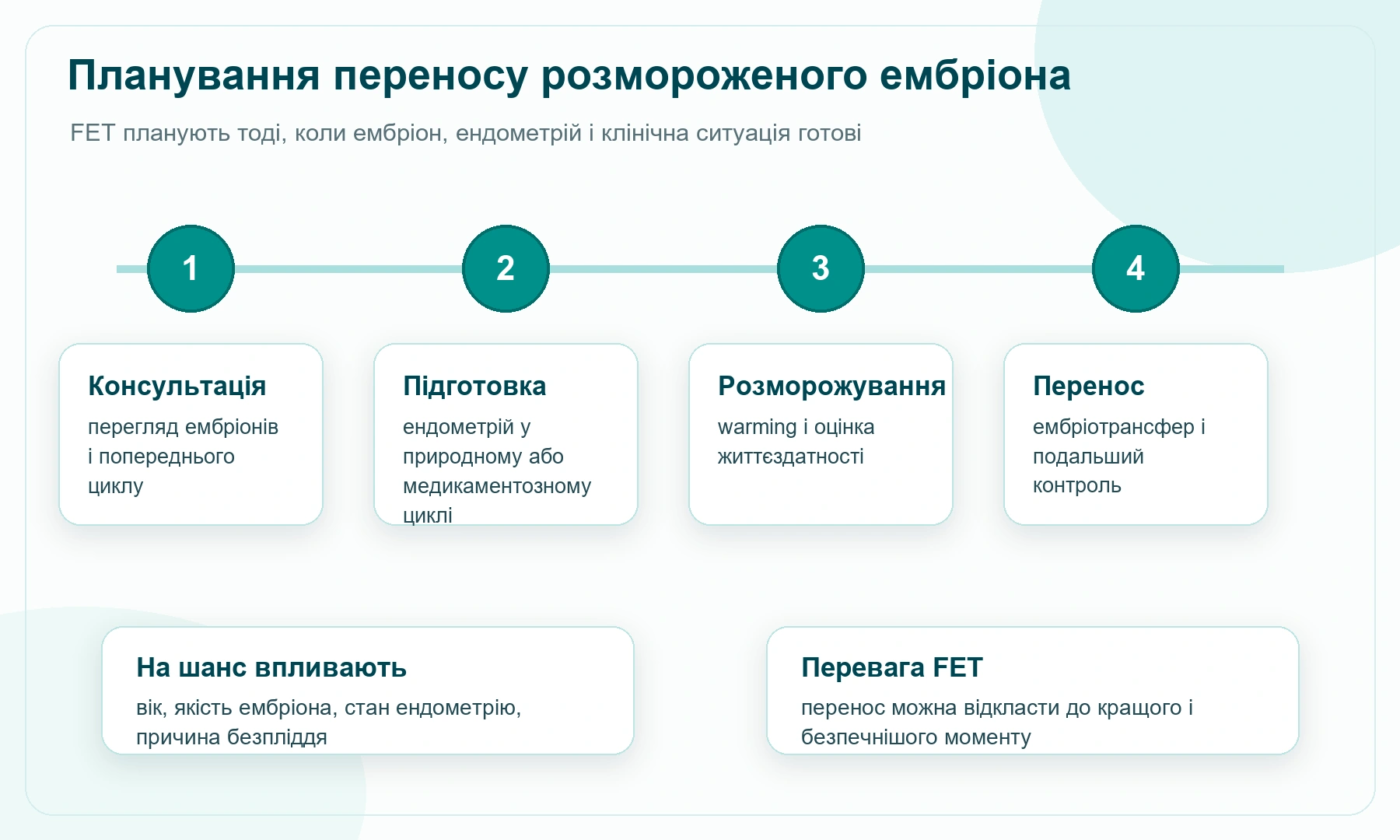 Схема планування переносу розмороженого ембріона FET від консультації до контролю