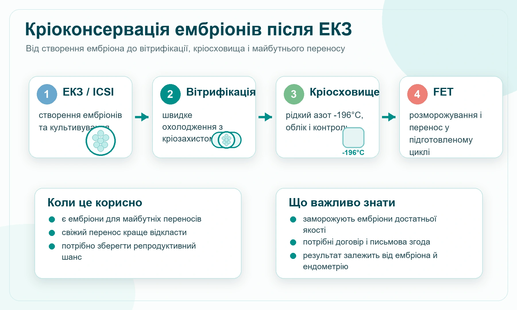 Схема кріоконсервації ембріонів від IVF або ICSI до вітрифікації і зберігання