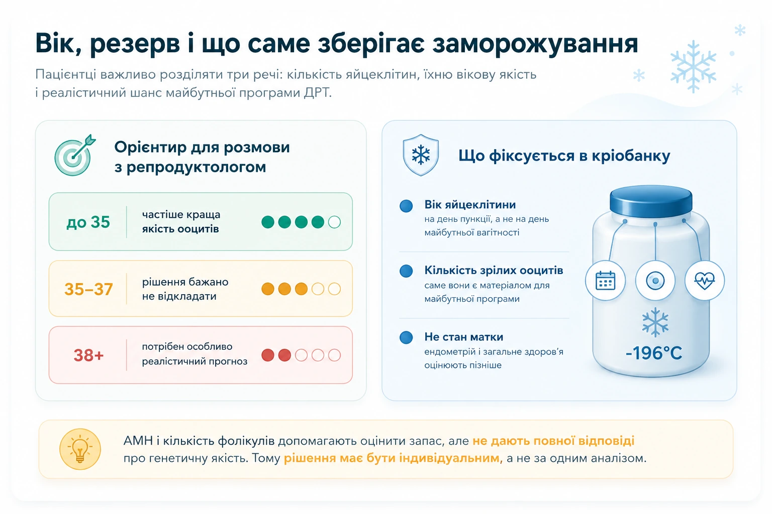 Інфографіка про вік, оваріальний резерв і що саме фіксує заморожування яйцеклітин у кріобанку