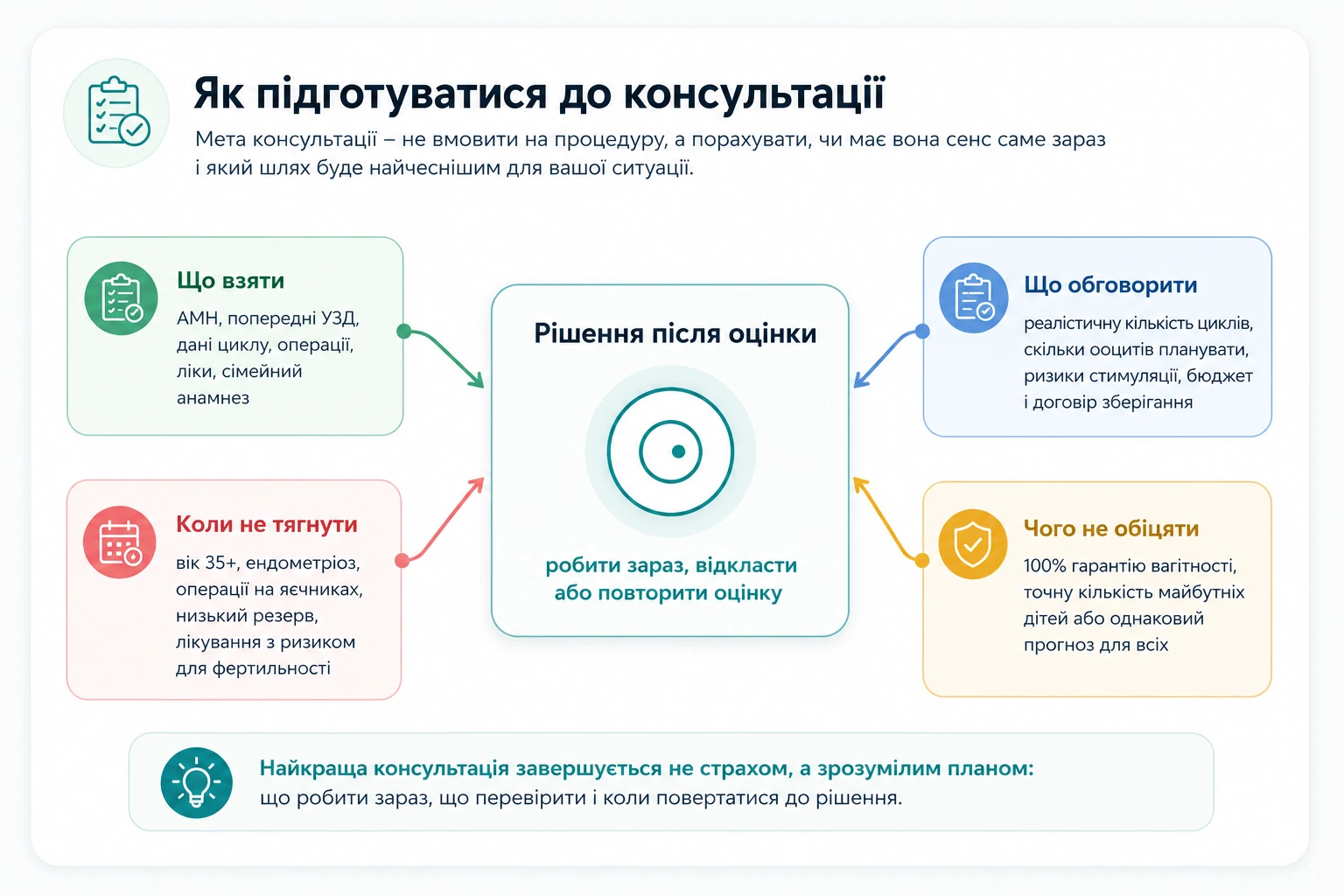Схема підготовки до консультації перед соціальною заморозкою яйцеклітин: що взяти, що обговорити і чого не обіцяти