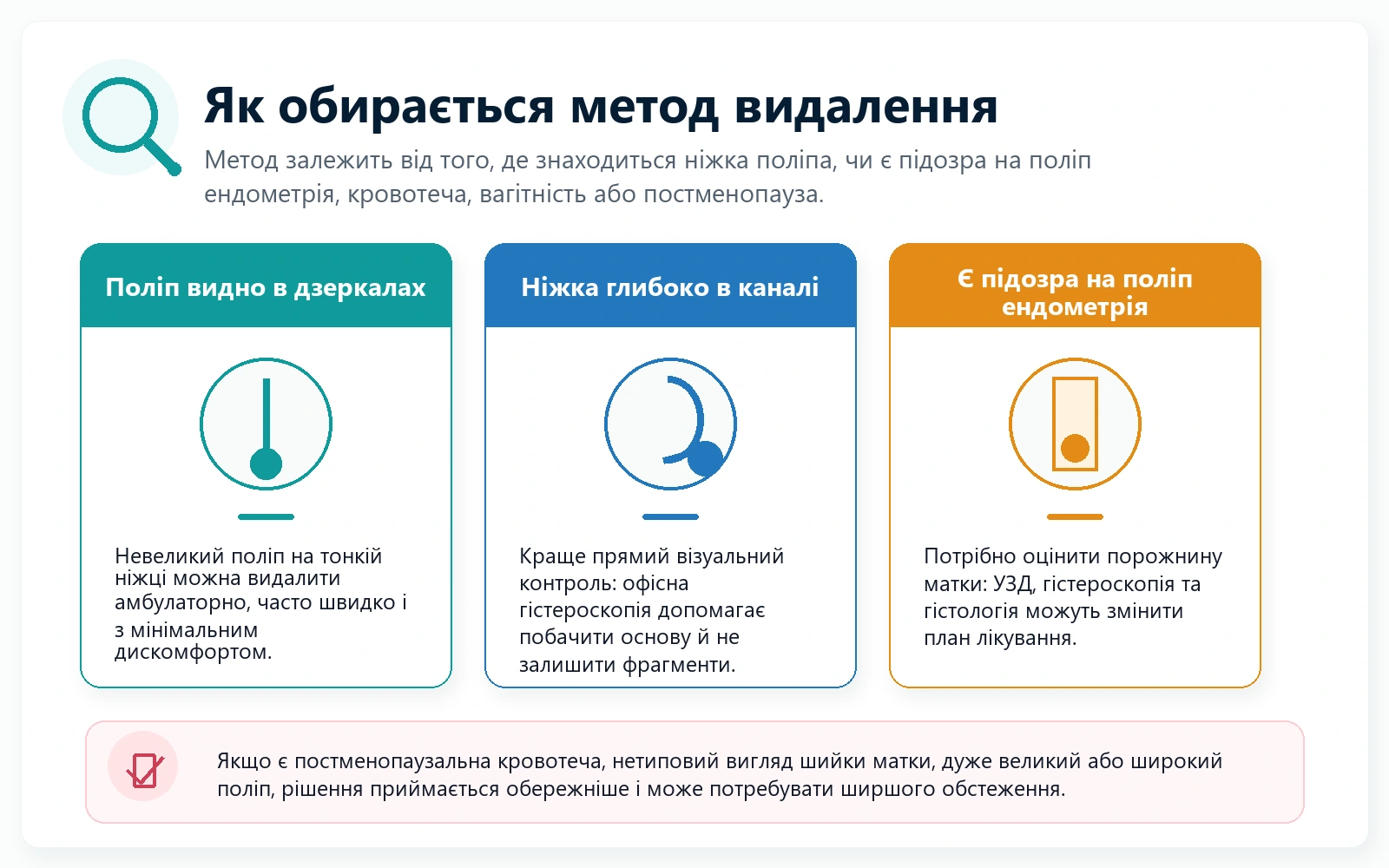 Інфографіка про вибір методу видалення поліпа цервікального каналу