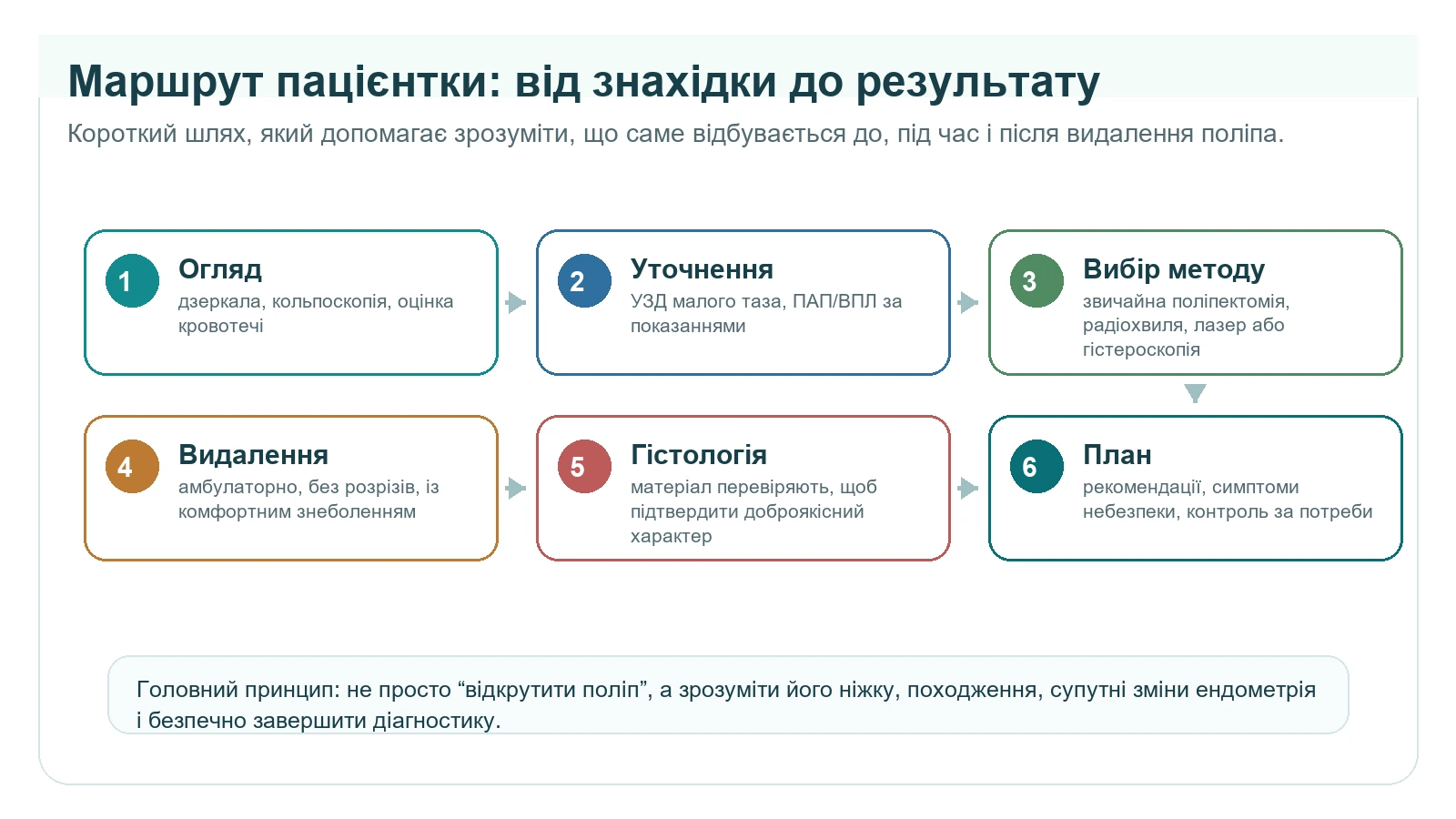 Маршрут пацієнтки від огляду до гістології після видалення поліпа цервікального каналу