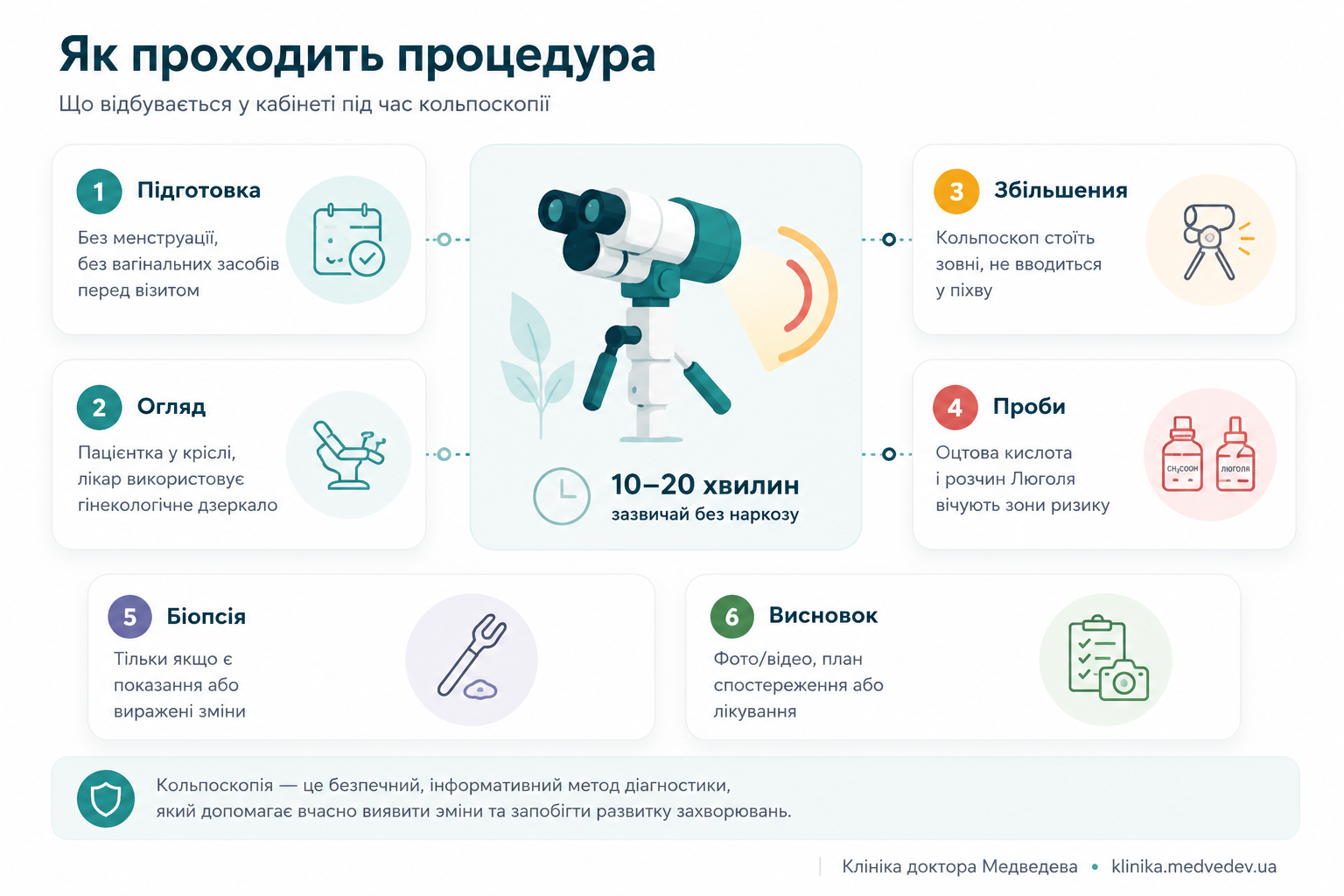 Інфографіка: етапи кольпоскопії у гінекологічному кабінеті