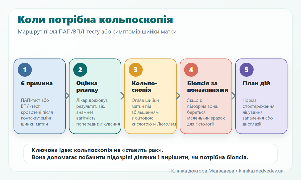 Схема: коли потрібна кольпоскопія після ПАП-тесту, ВПЛ-тесту або симптомів шийки матки