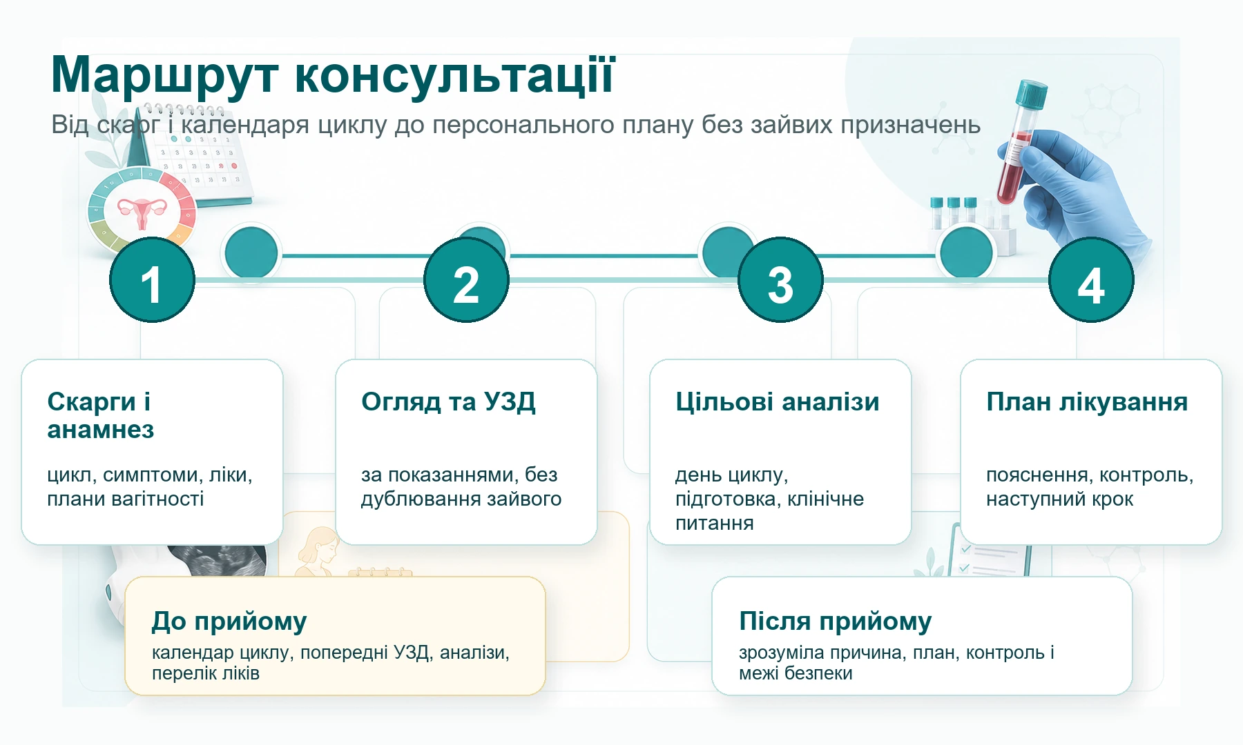 Інфографіка: маршрут консультації гінеколога-ендокринолога від скарг і анамнезу до плану лікування