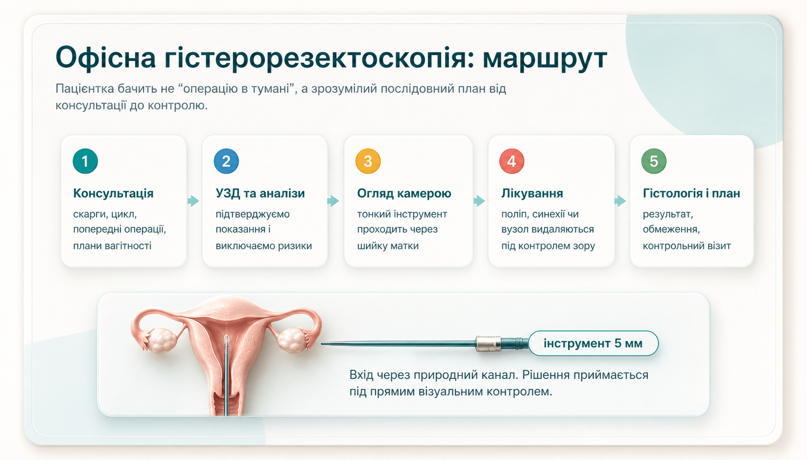 Схема маршруту офісної гістерорезектоскопії: консультація, УЗД, огляд камерою, лікування, гістологія і план