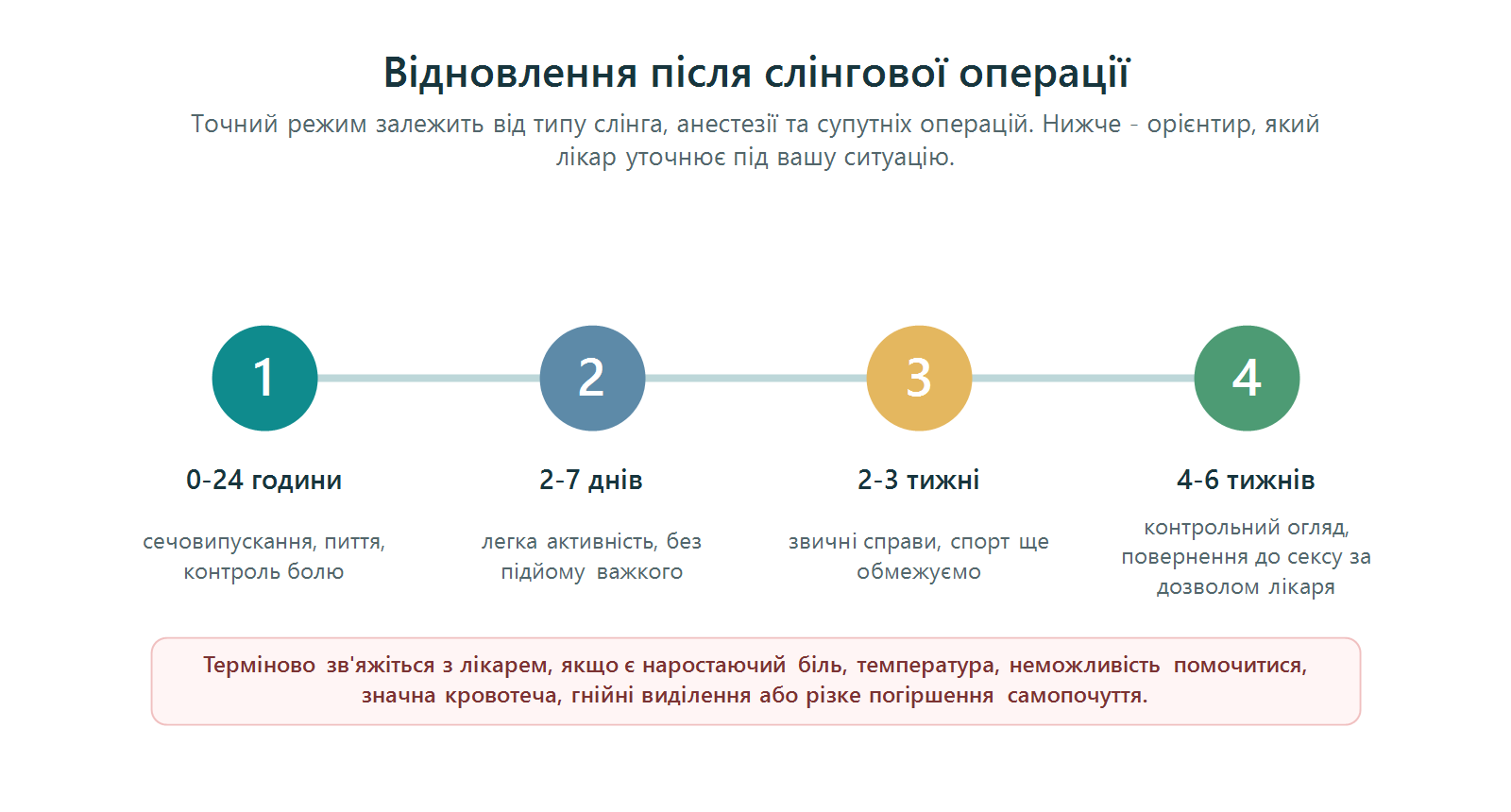 Таймлайн відновлення після слінгової операції при стресовому нетриманні сечі