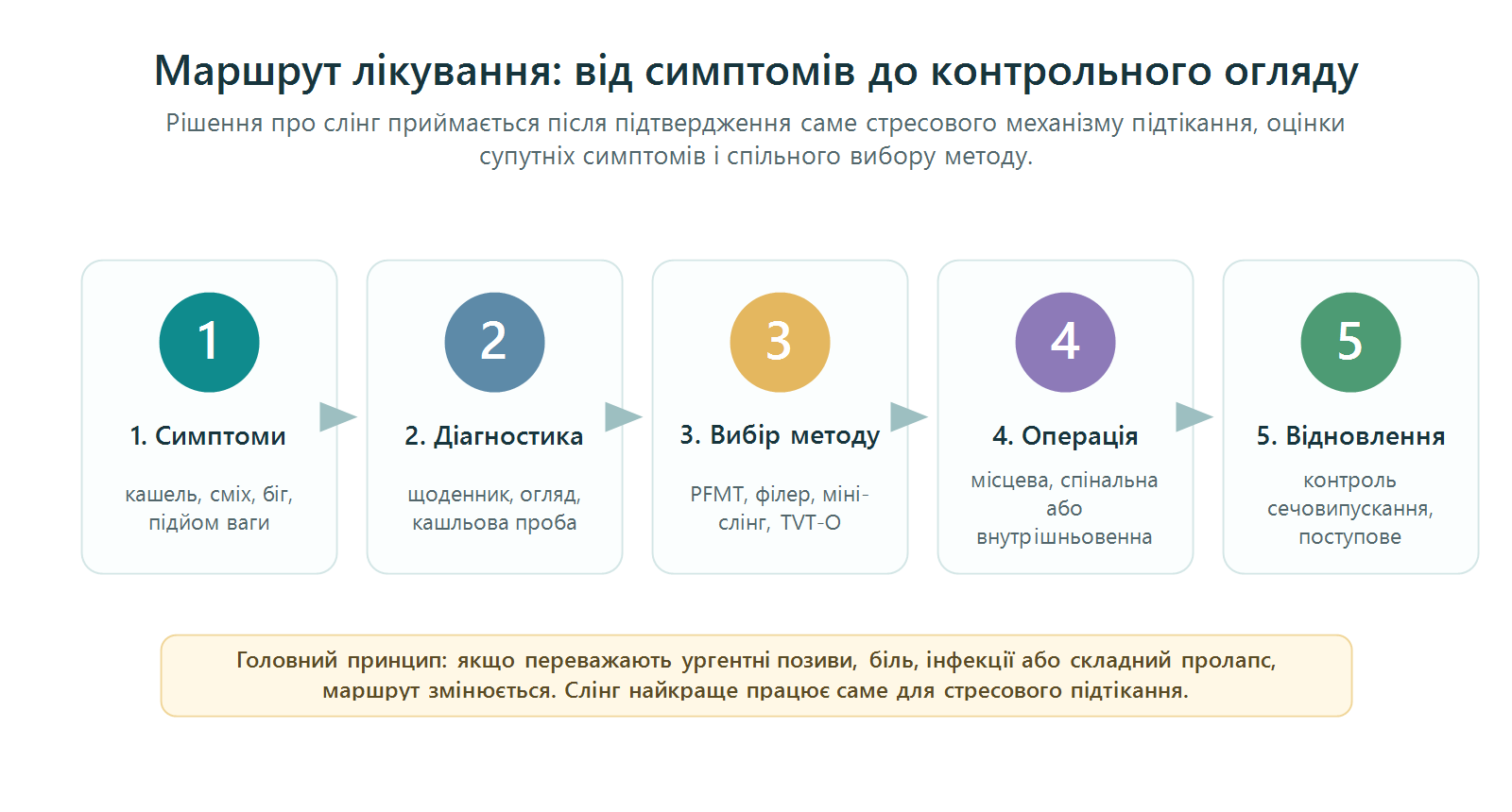 Маршрут лікування стресового нетримання сечі: симптоми, діагностика, вибір методу, операція, відновлення