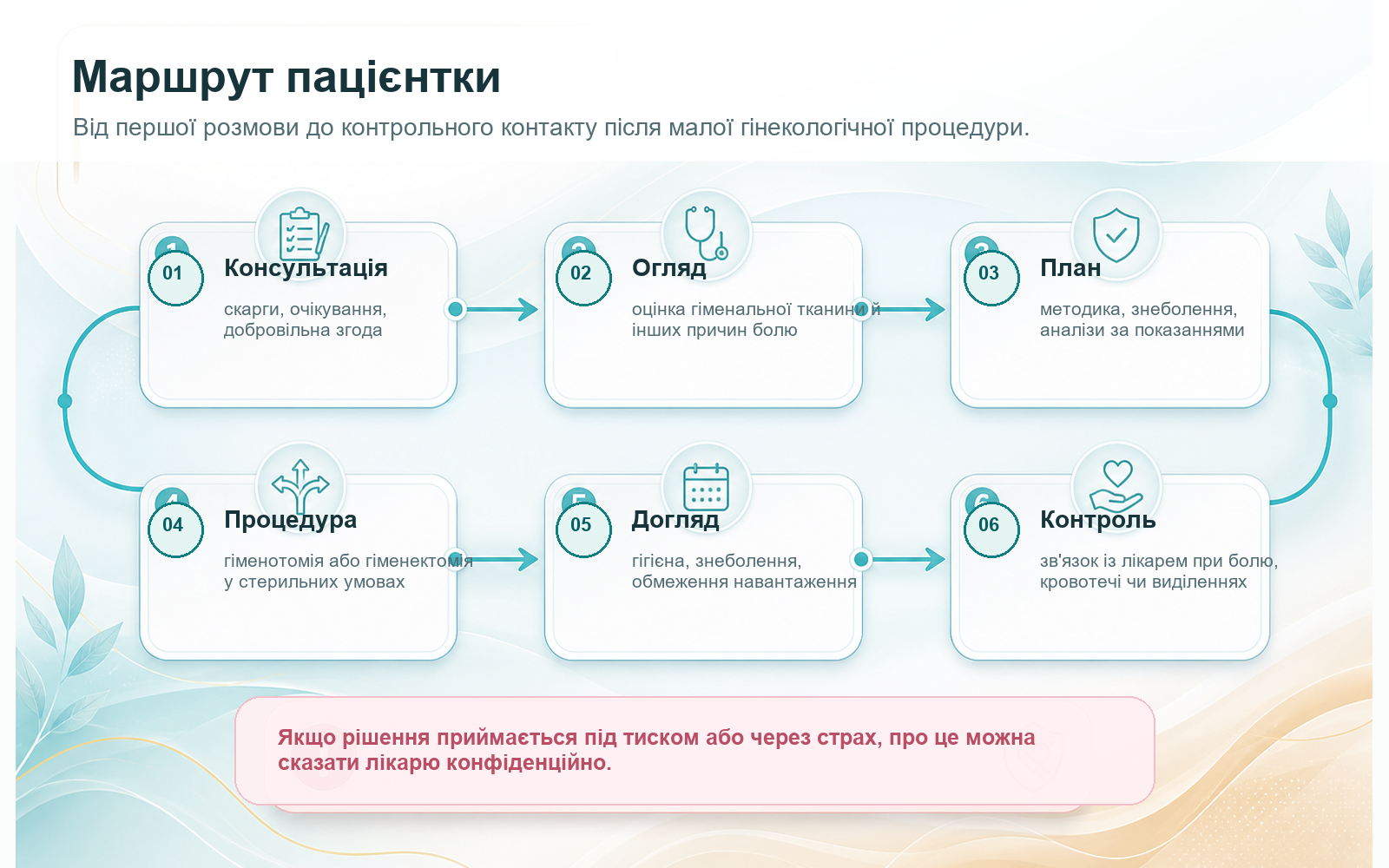 Маршрут пацієнтки від консультації до догляду після хірургічної дефлорації