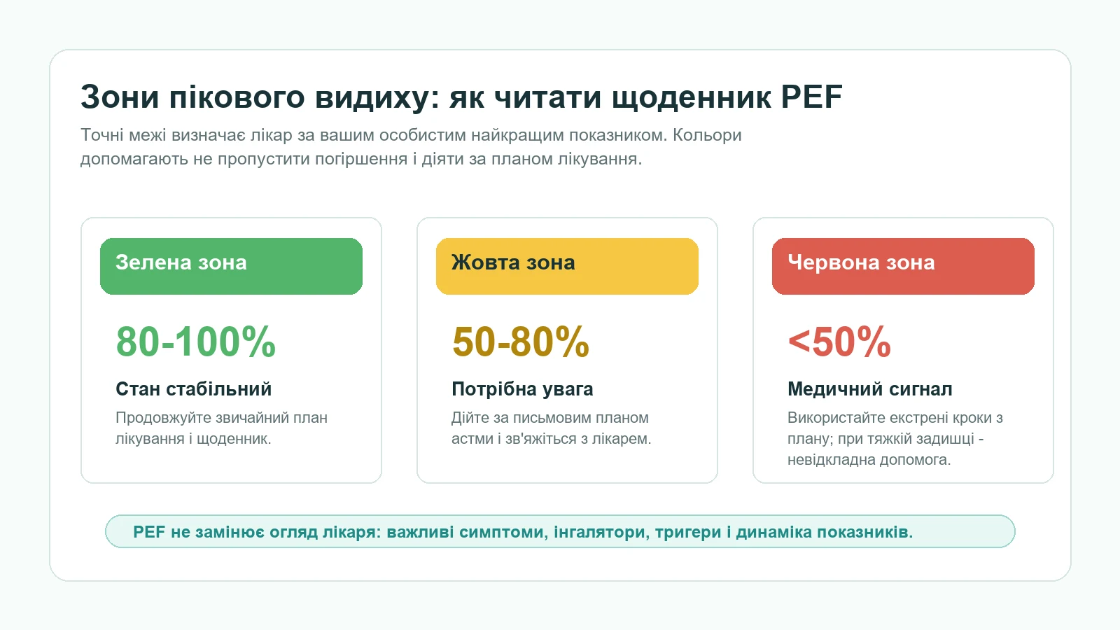 Зони пікфлоуметрії PEF: зелена 80-100 відсотків, жовта 50-80 відсотків, червона нижче 50 відсотків від особистого найкращого показника