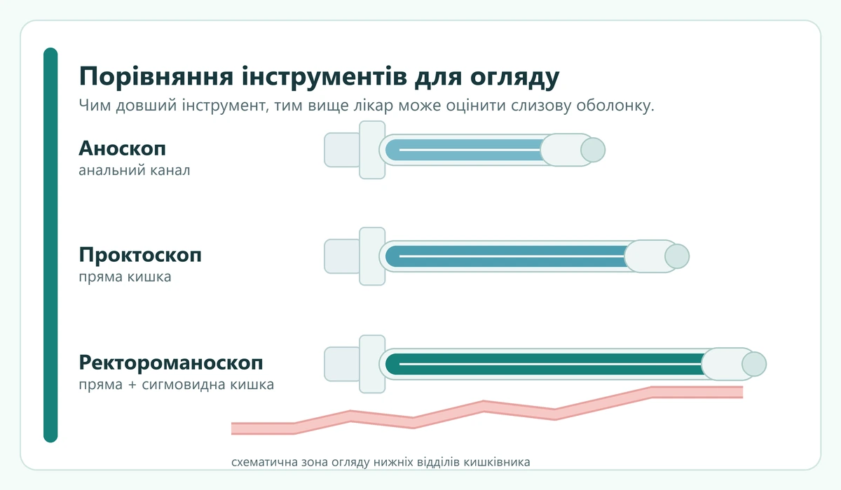 Порівняння аноскопа, проктоскопа і ректороманоскопа за глибиною огляду