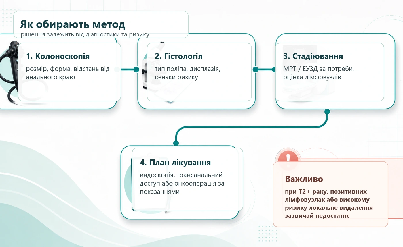 Схема вибору між ендоскопічним видаленням, трансанальною поліпектомією та онкологічною операцією